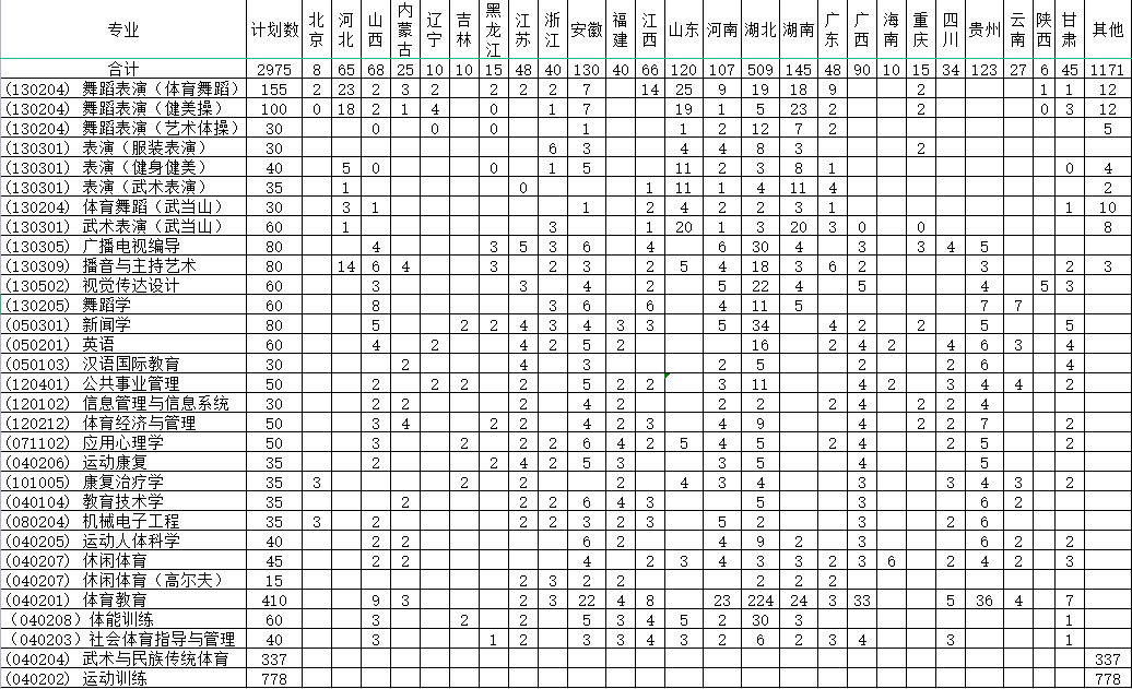 武汉体育学院2021年分专业招生计划
