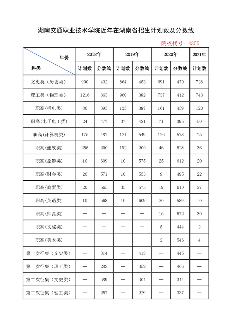 黑龙江生态工程职业学院2023年平行志愿投档分数线（黑龙江）