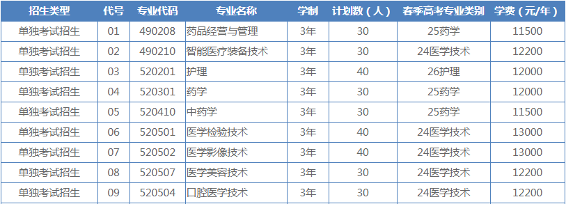 齐鲁医药学院2022年单招招生计划是多少