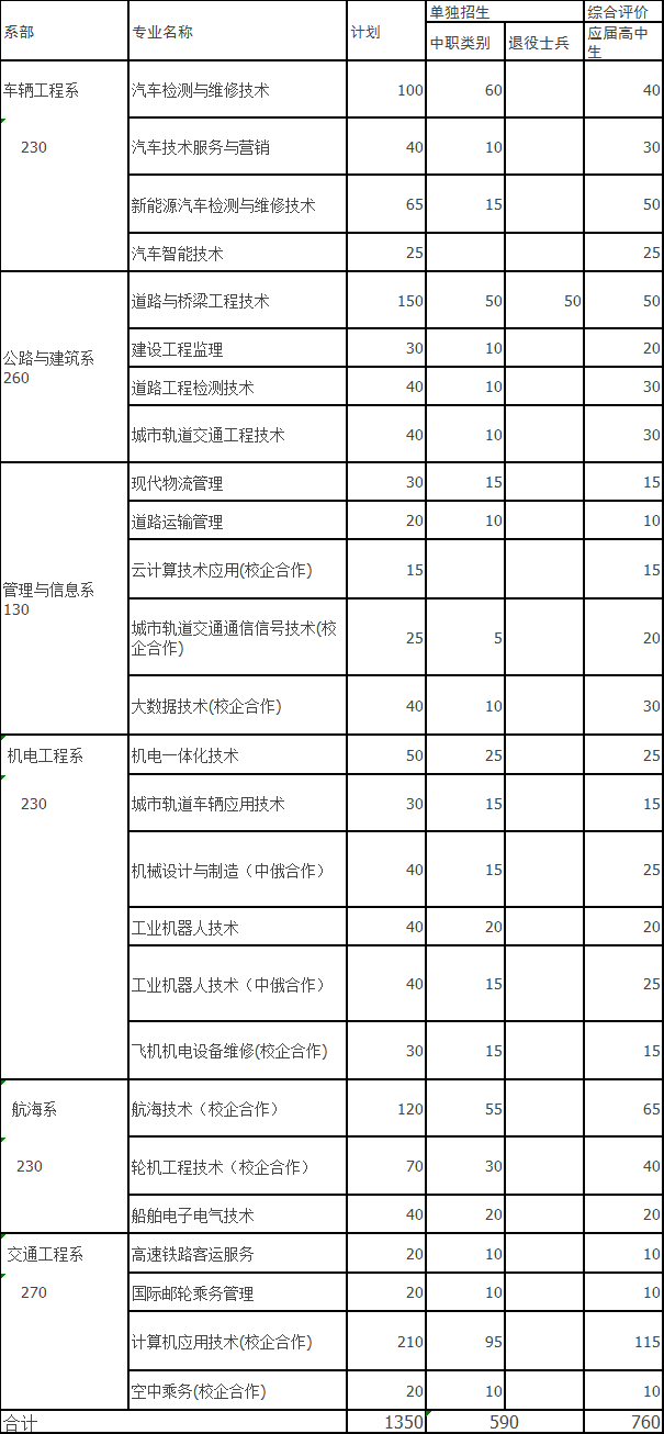 山东交通职业学院2022年单招招生计划是多少
