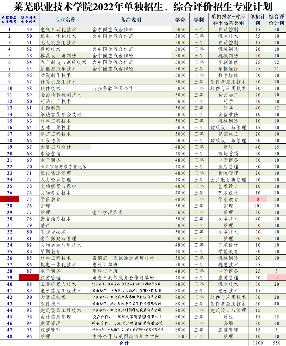 莱芜职业技术学院2022年单招招生计划是多少