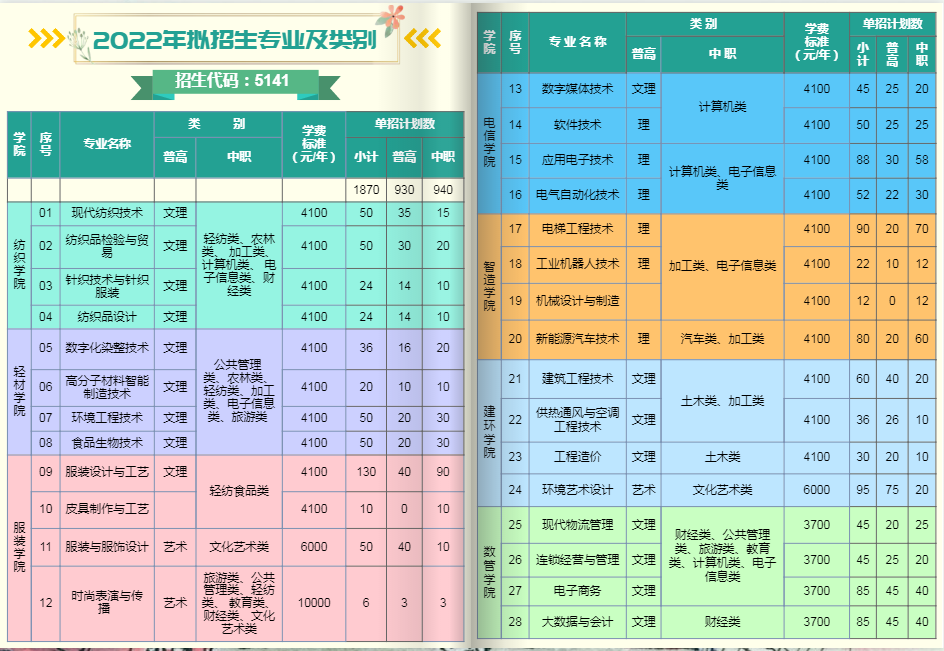 成都纺织高等专科学校2022年单招招生简章