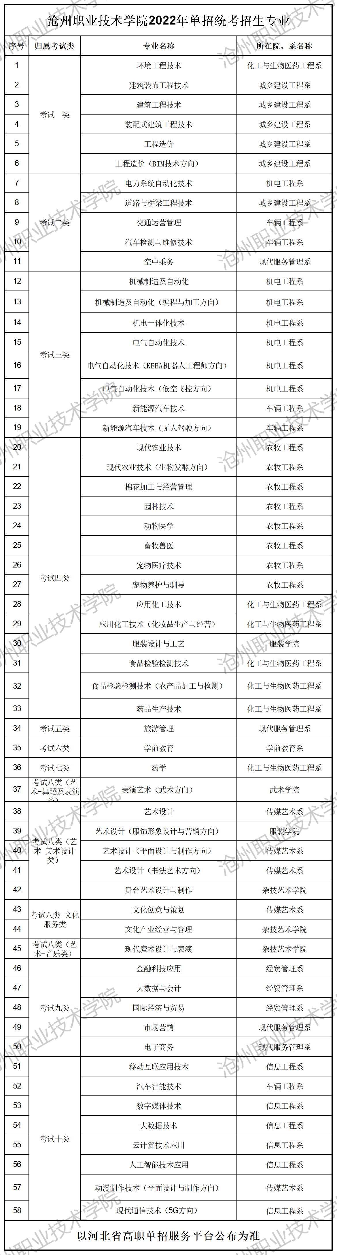 沧州职业技术学院单招统考招生专业