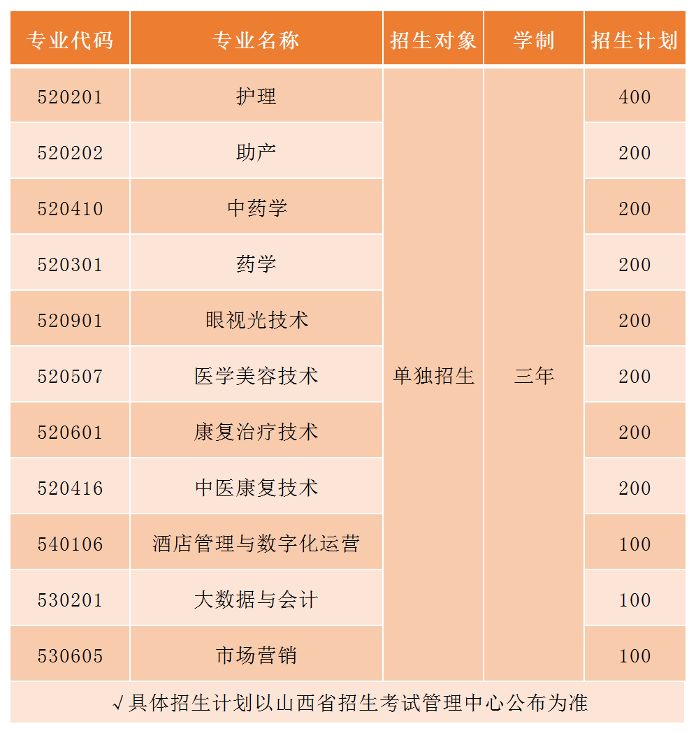 山西老区职业技术学院单招招生专业计划