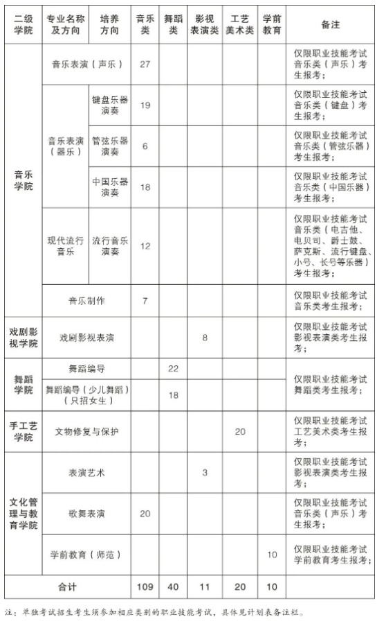 浙江艺术职业学院2022年高职提前招生专业
