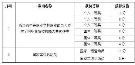 浙江机电职业技术学院2022年提前招生章程