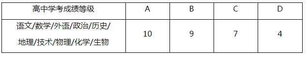 杭州科技职业技术学院2022年高职提前招生章程