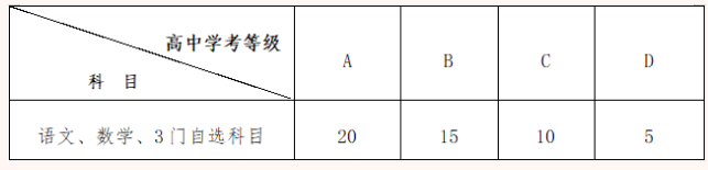 浙江同济科技职业学院2022年高职提前招生章程
