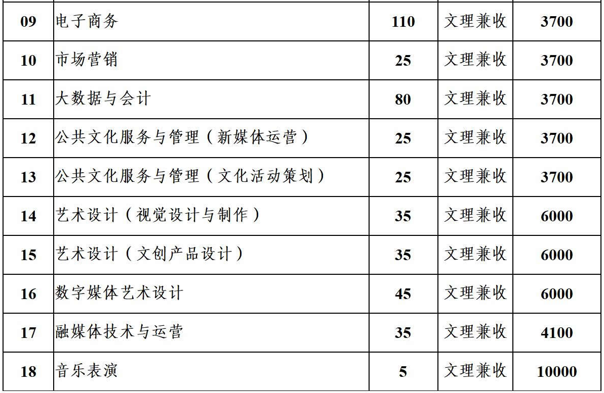 南充文化旅游职业学院2022年单招简章