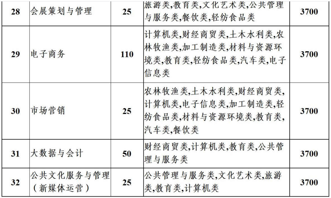 南充文化旅游职业学院2022年单招简章