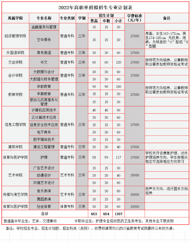成都文理学院2022年高职单招报考指南