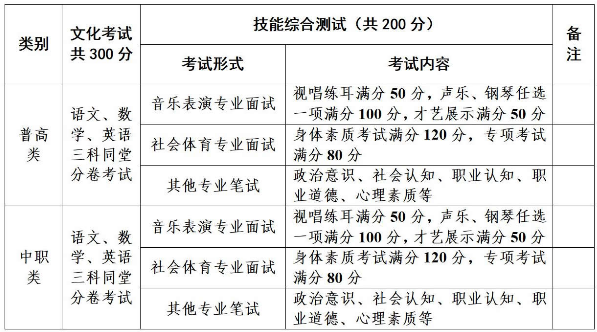 南充文化旅游职业学院2022年单招简章