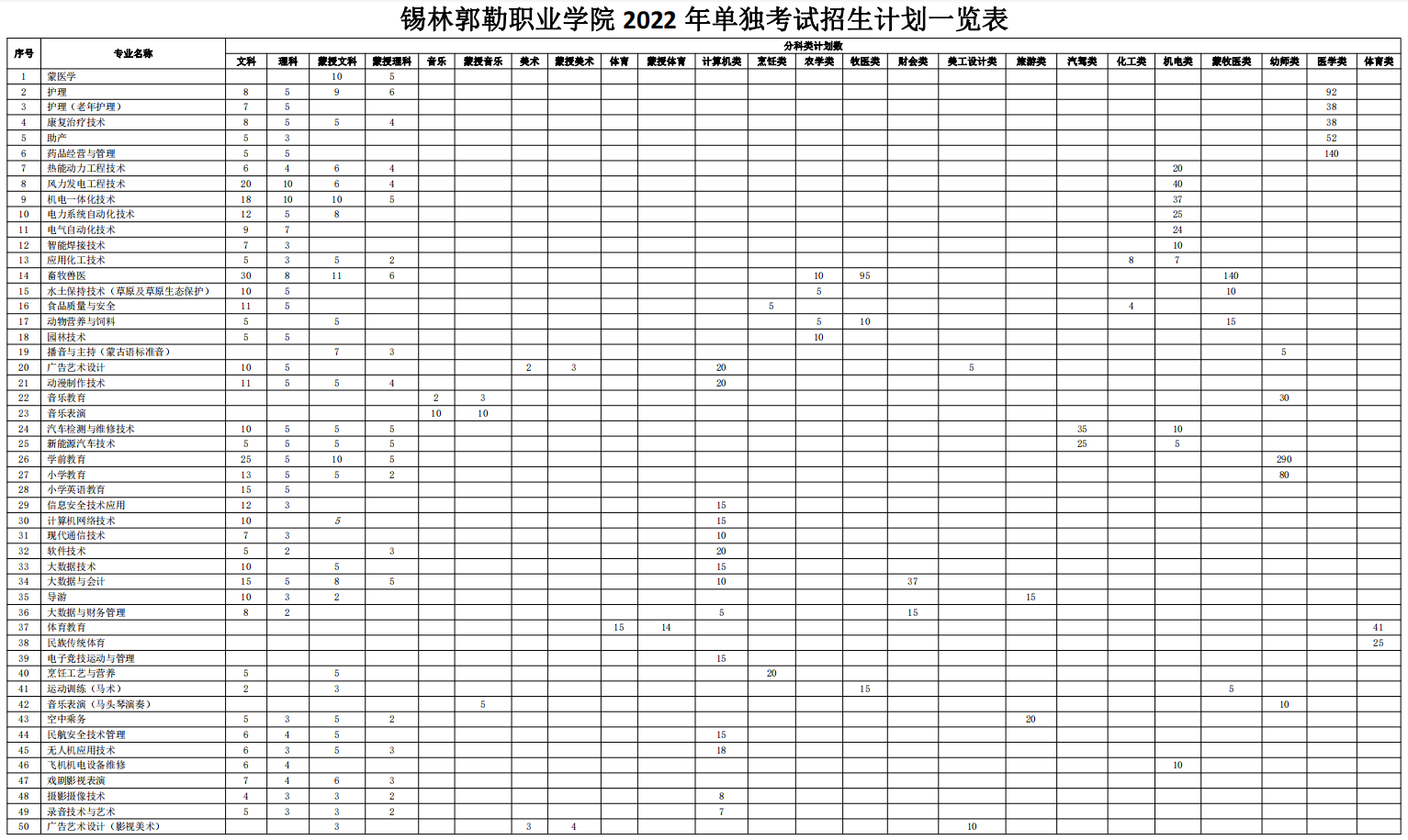 锡林郭勒职业学院2022年单招招生专业