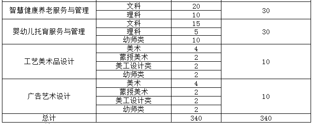 内蒙古民族幼儿师范高等专科学校2022年单招简章