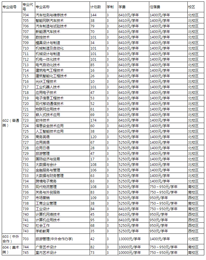 广东机电职业技术学院2022年春季高考招生专业