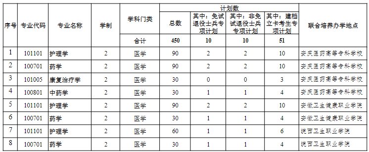 安徽医科大学2022年普通专升本招生计划表