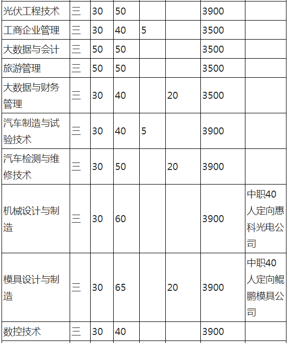 滁州职业技术学院2022年分类考试招生计划表