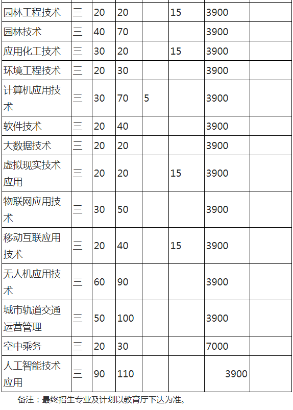 滁州职业技术学院2022年分类考试招生计划表