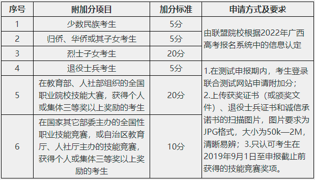 2022年南宁职业技术学院对口单招招生简章