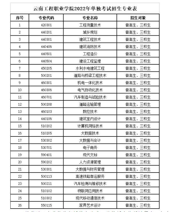 云南工程职业学院2022年单独考试招生专业