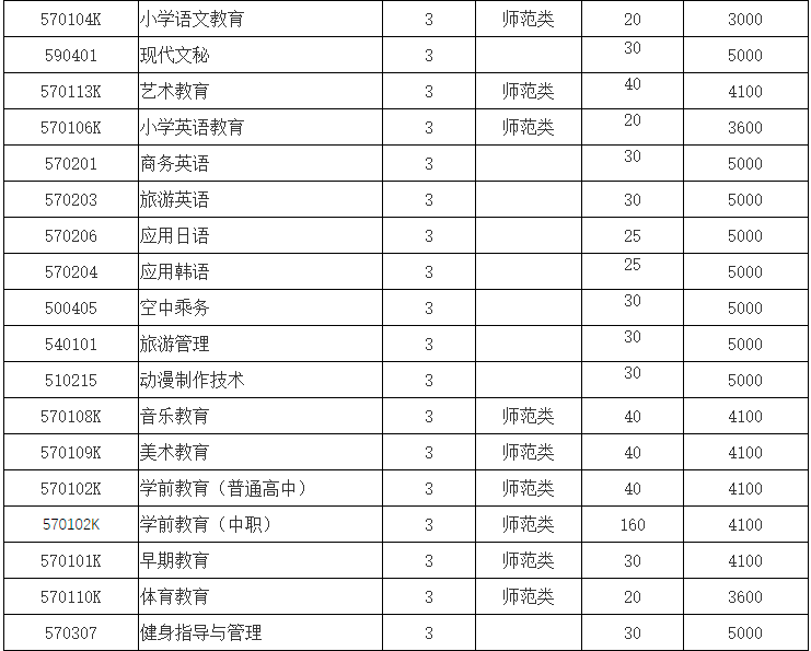 铁岭师范高等专科学校2022年单招招生专业