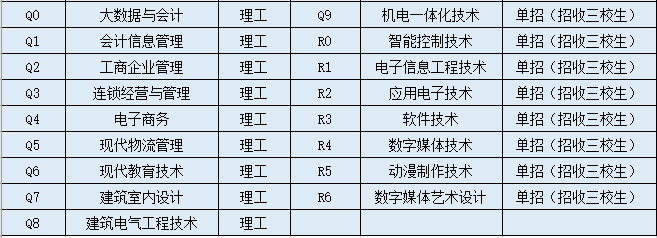 西安高新科技职业学院2022年分类考试招生专业