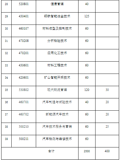 昆明工业职业技术学院2022年单招招生专业