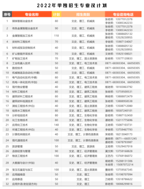 昆明冶金高等专科学校2022年单招招生简章