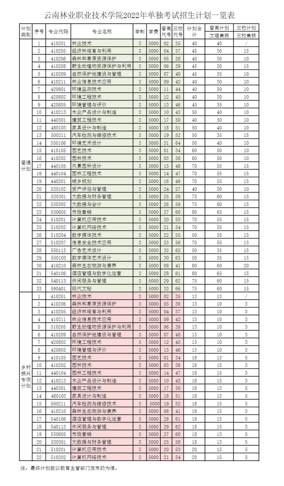 云南林业职业技术学院2022年单招招生专业