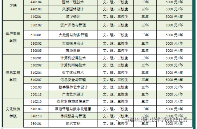云南林业职业技术学院2022年单独招生简章