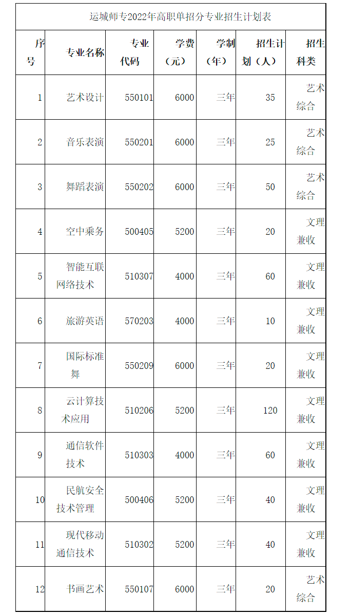运城师范高等专科学校2022年单招招生简章