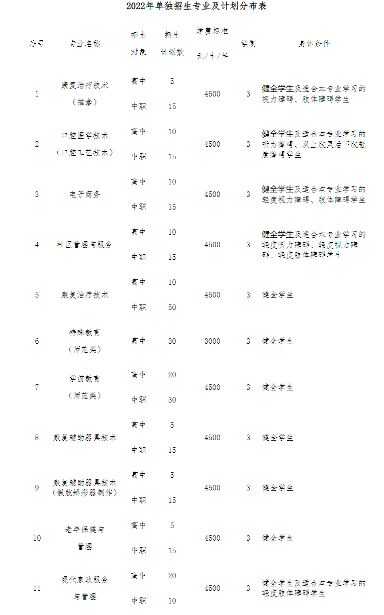 辽宁特殊教育师范高等专科学校2022年单招招生专业