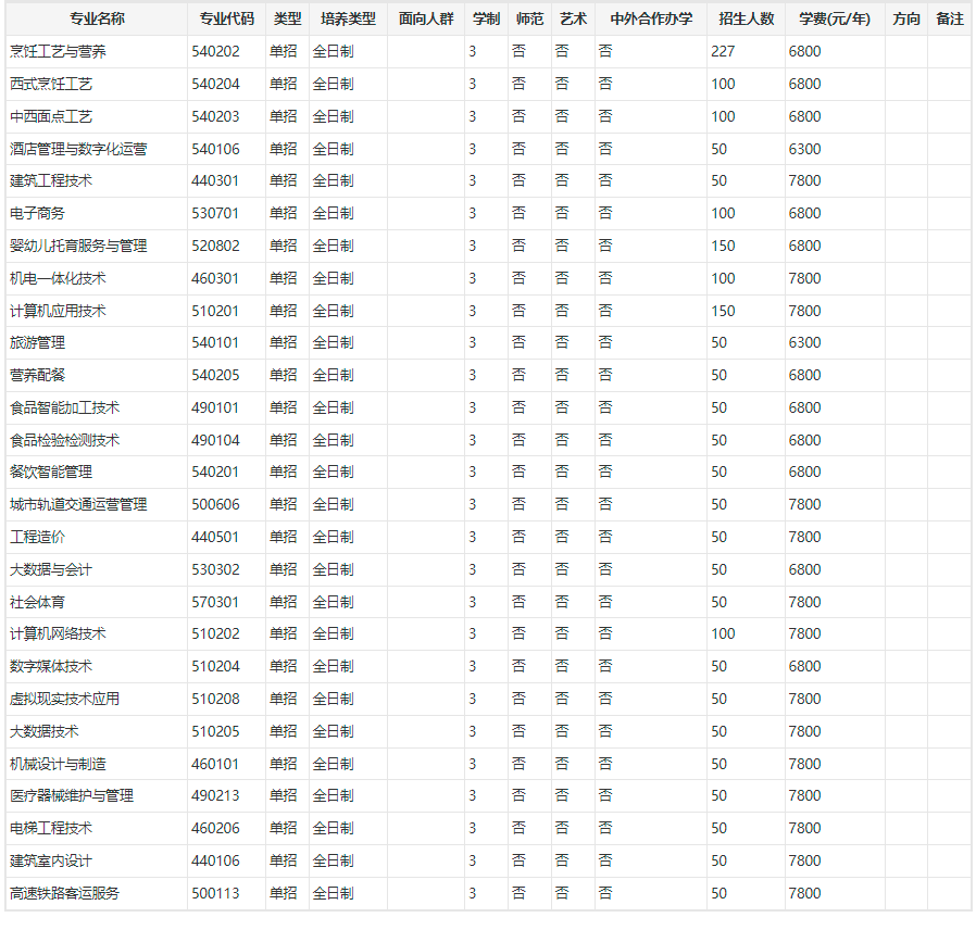 长垣烹饪职业技术学院2022年单招招生简章