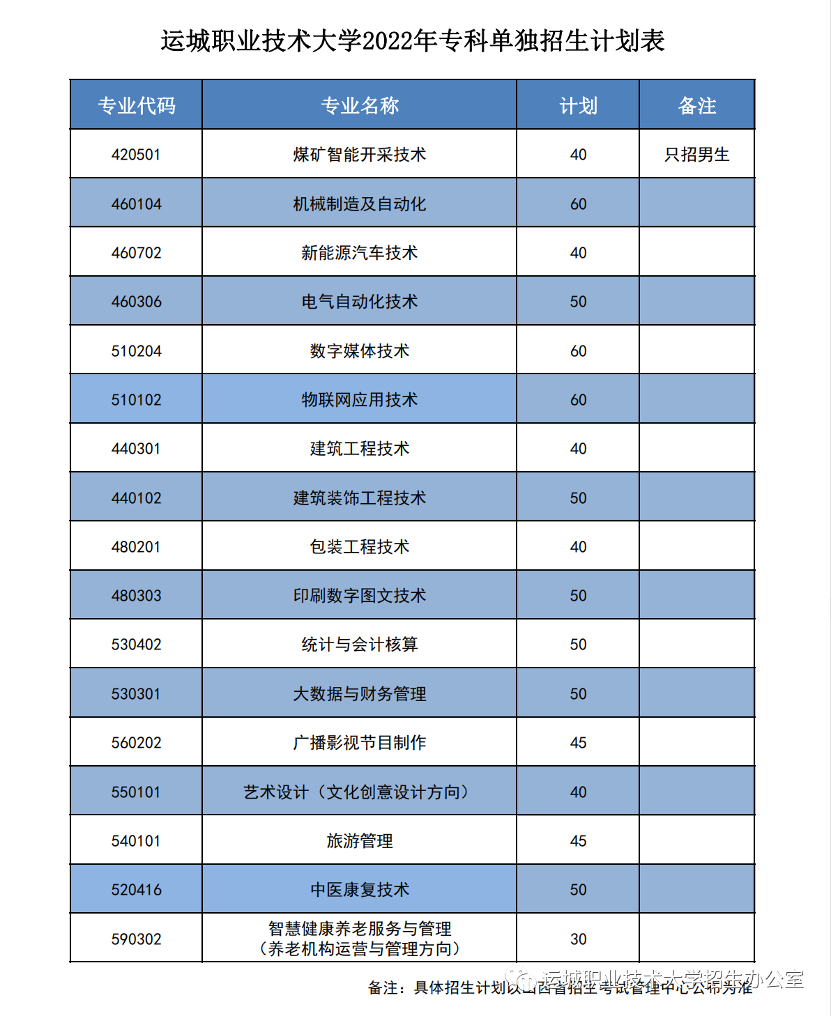 2022年运城职业技术大学高职单招简章