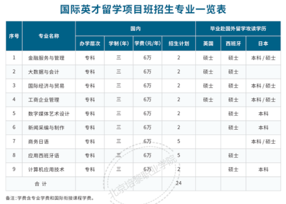 北京培黎职业学院2022年自主招生简章