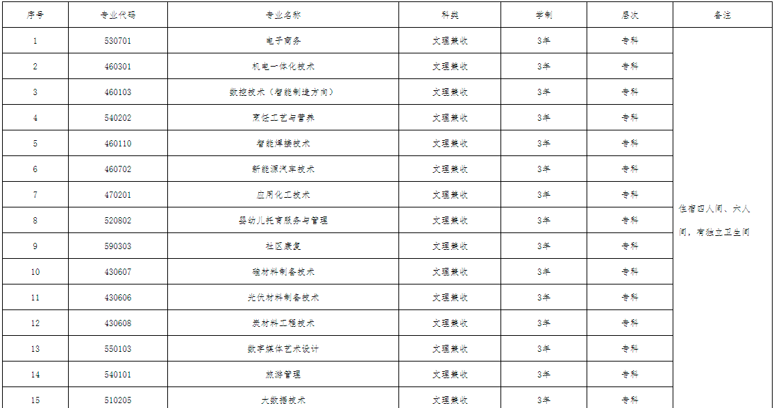 石嘴山工贸职业技术学院2022年自主招生专业