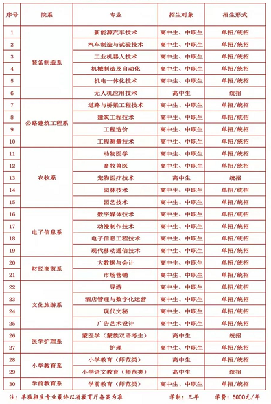 阜新高等专科学校2022年单招招生专业
