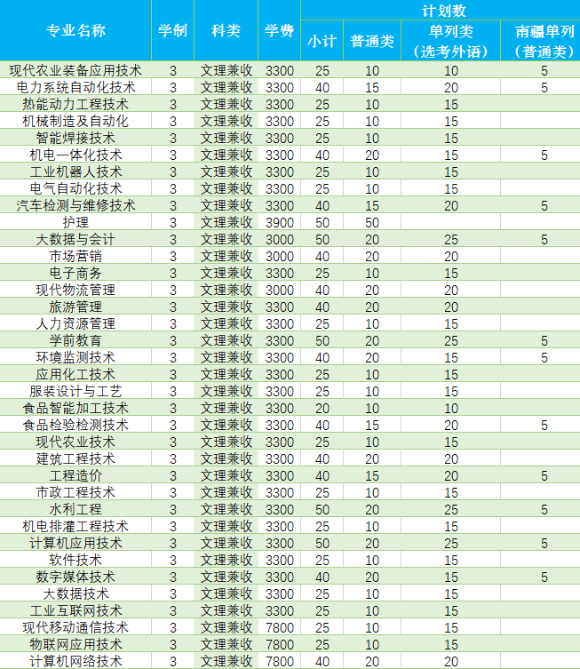 新疆石河子职业技术学院2022年单招招生简章