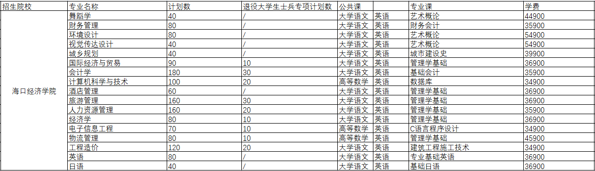 2022年海口经济学院专升本招生专业
