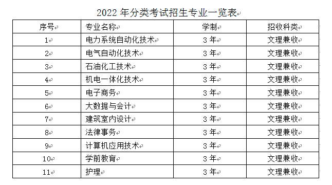 银川能源学院2022年分类考试招生专业