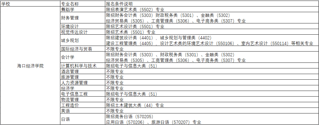 2022年海口经济学院专升本招生专业