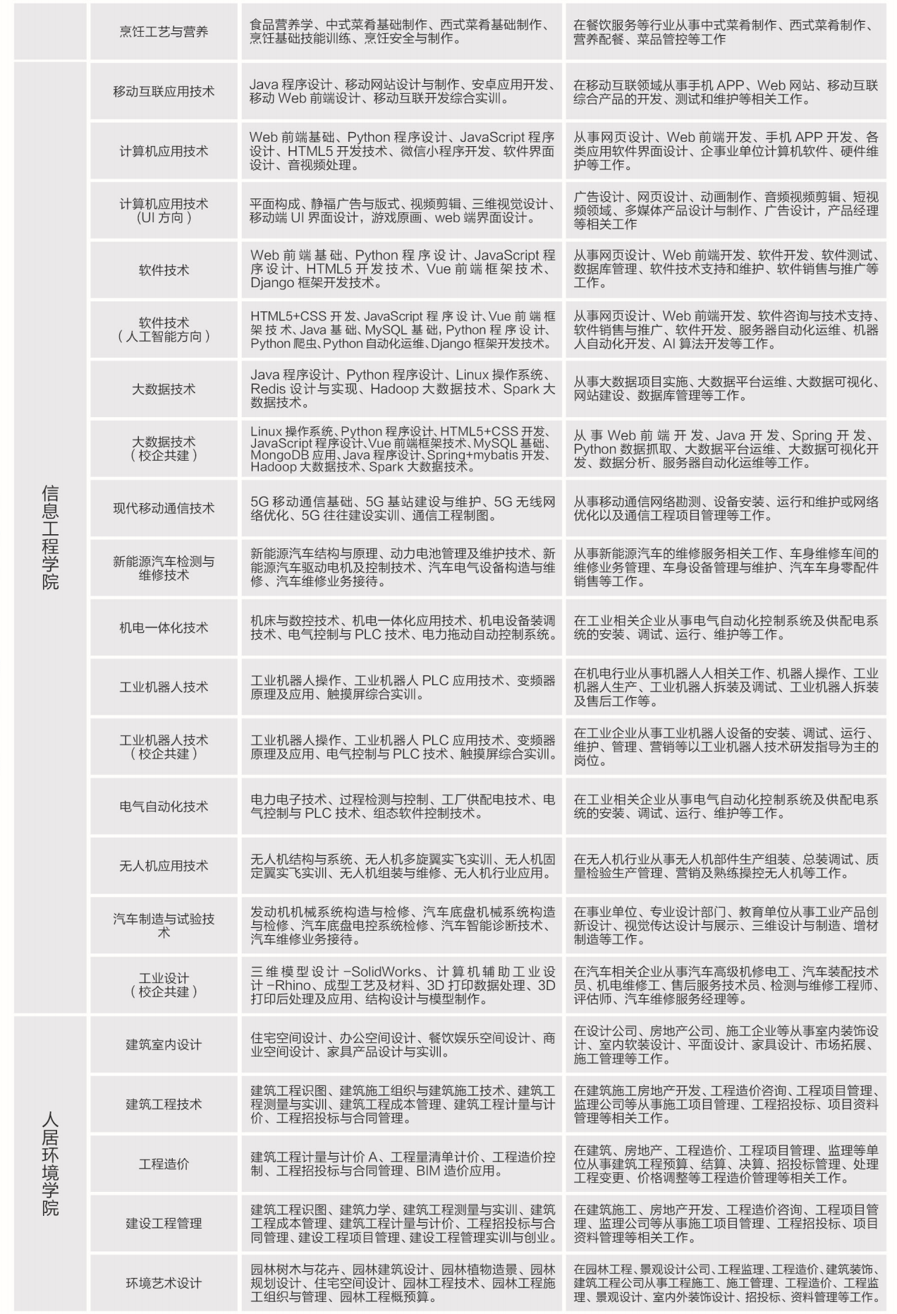 石家庄财经职业学院2022年单招招生专业