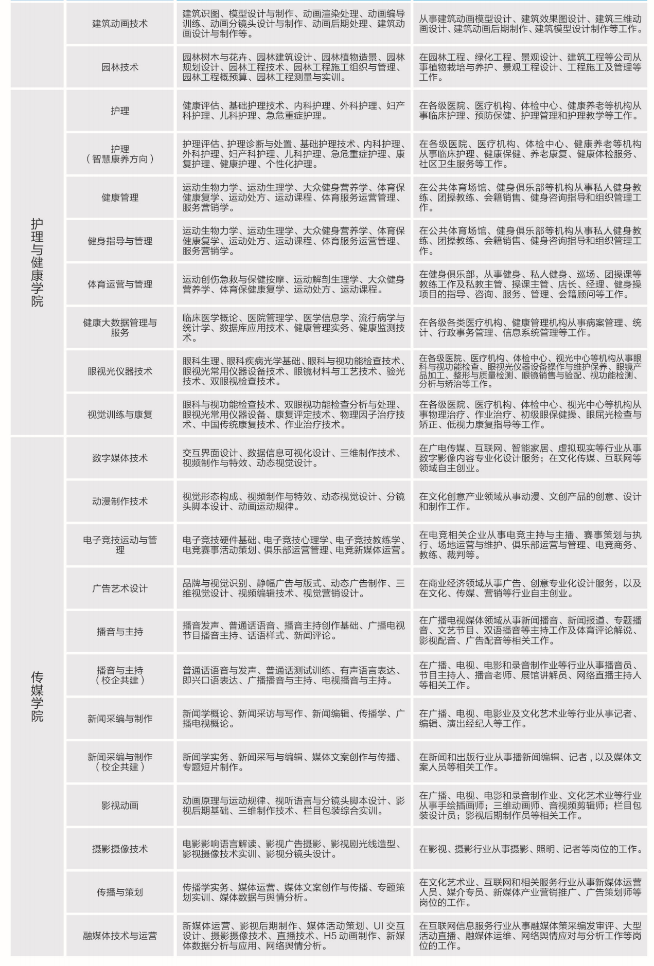石家庄财经职业学院2022年单招招生专业