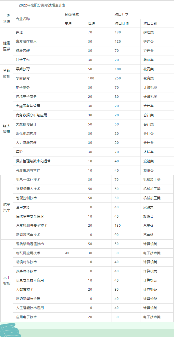重庆青年职业技术学院2022年分类考试招生专业