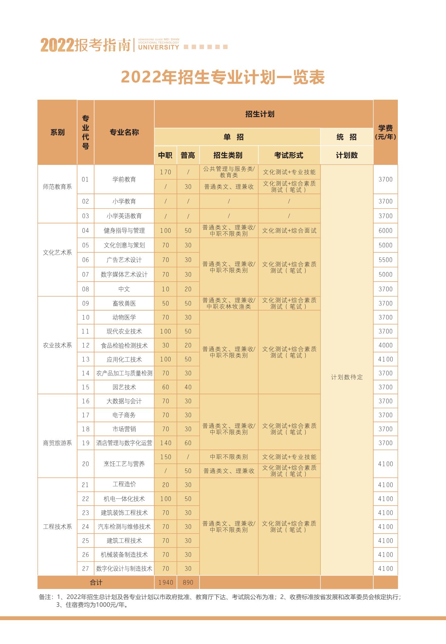 眉山职业技术学院2022年单招招生专业