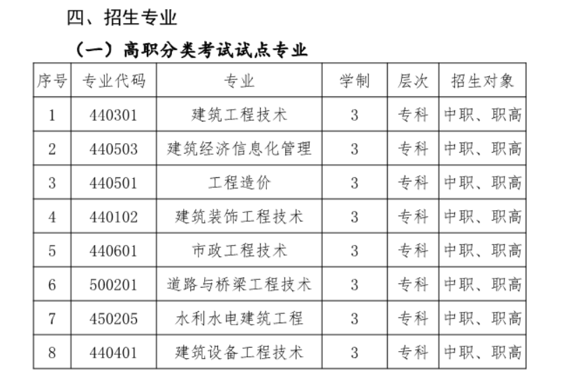 宁夏建设职业技术学院2022年高职分类考试招生专业