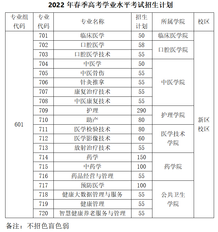 2022年肇庆医学高等专科学校春季高考学业水平考试招生专业