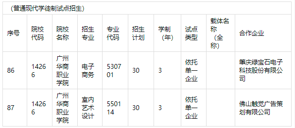 广州华商职业学院2022年自主招生专业（普通现代学徒制试点招生）
