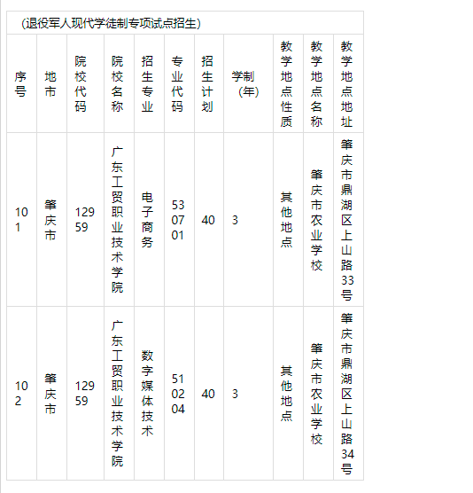 广东工贸职业技术学院2022自主招生专业（退役军人现代学徒制专项试点招生）