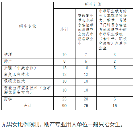 上海健康医学院2022年专科层次依法自主招生专业